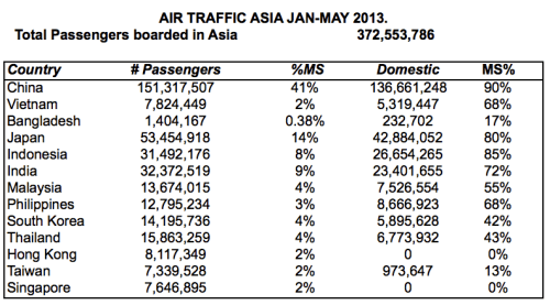 Asia Traffic Jan-May13