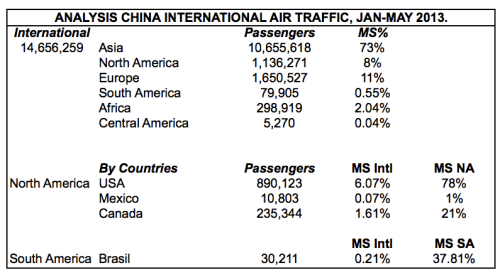 China Intl jan-may 2013