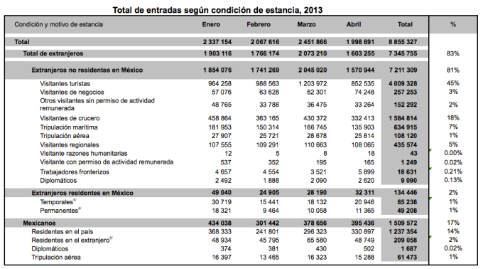 Total de entradas Abr 13 YTD Segob