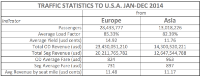 Traffic Stats from Europe to U.S. 2014