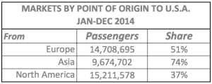 Markets by Points of Origin to US